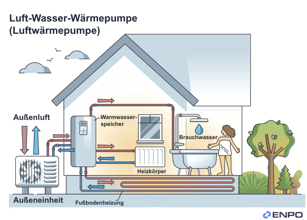 Schematische Darstellung einer Luft-Wasser-Wärmepumpe bzw. einer Luftwärmepumpe