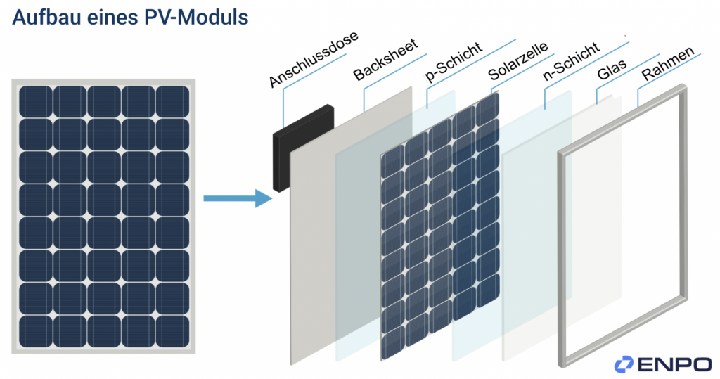Aufbau PV-Modul Aufbau PV-Modul