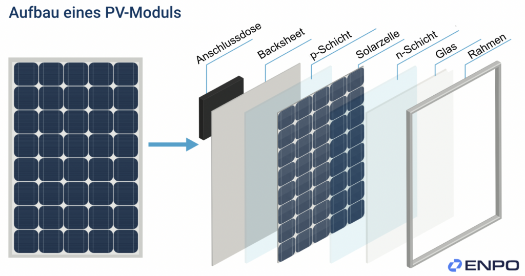 Aufbau PV-Modul