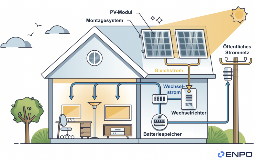 PV-Anlage Bestandteile