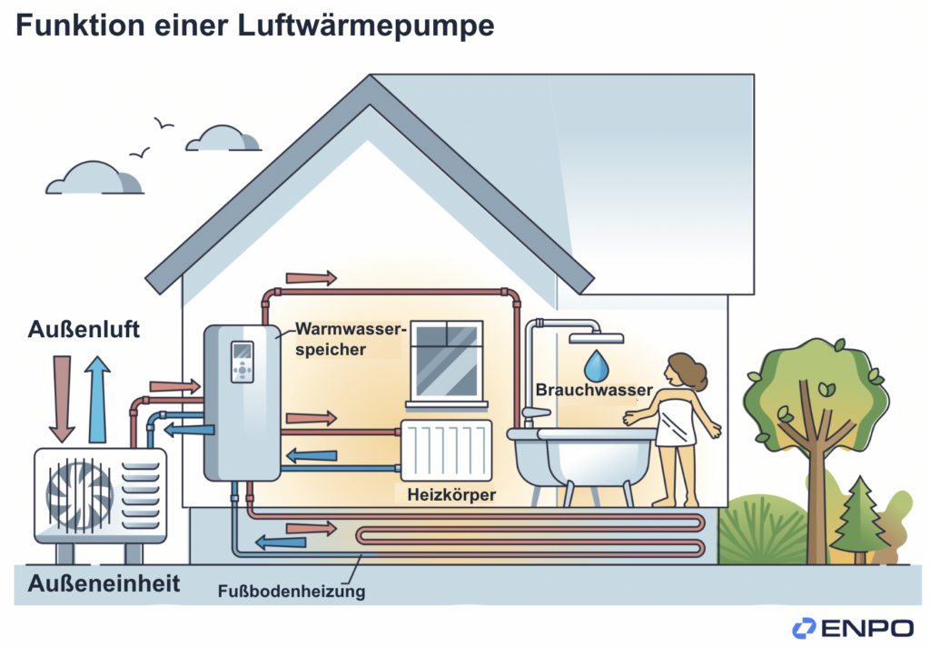 Schematische Darstellung der Funktionsweise einer Luftwärmepumpe in einem Einfamilienhaus
