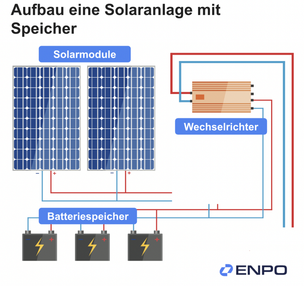 Solarstromspeicher PV-Anlage Aufbau einer PV-Anlage mit Solarstromspeicher