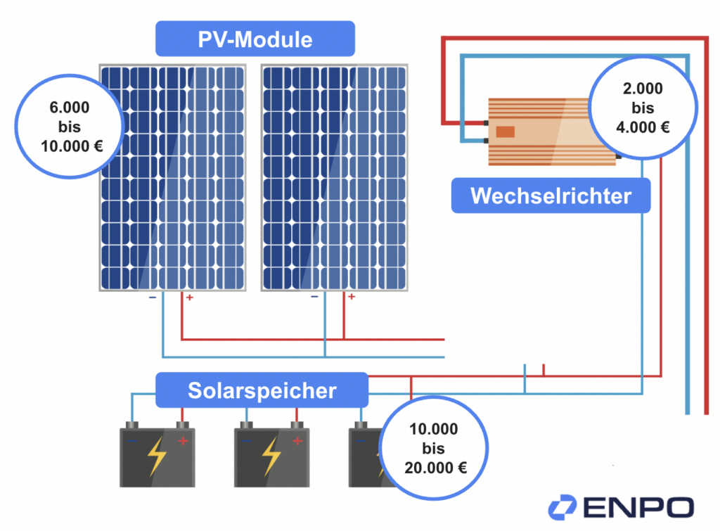 Kosten einer PV-Anlage