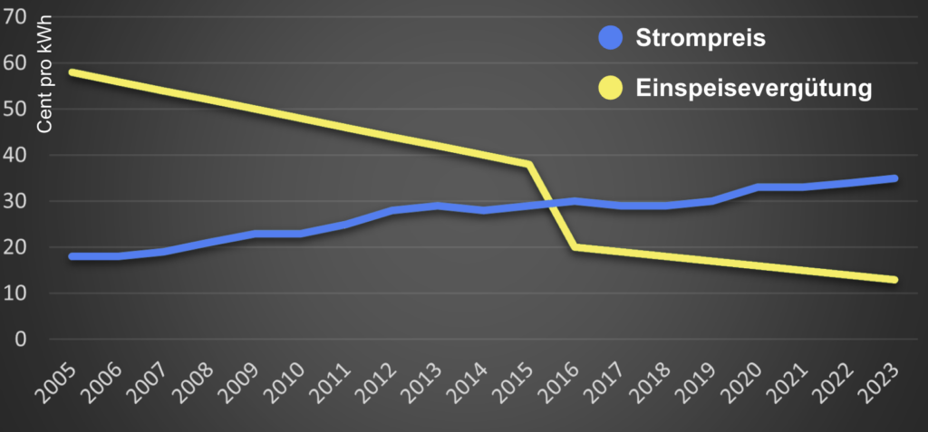 Entwicklung der Einspeisevergütung